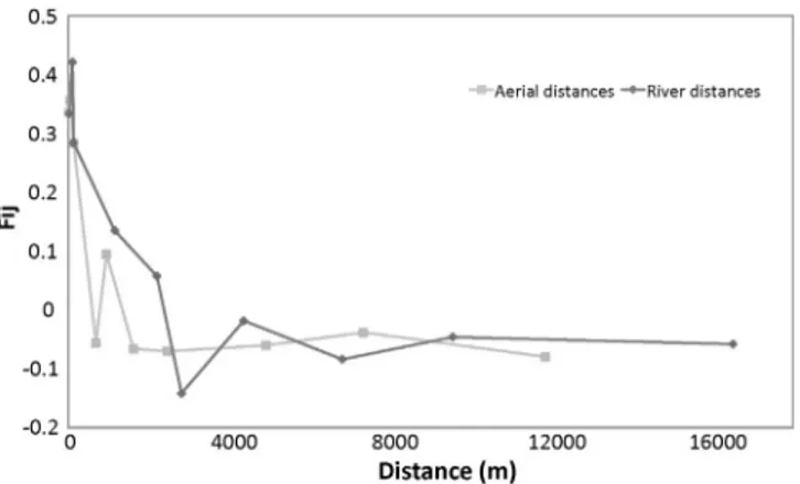 Fig. 3. Mean (and standard deviation bars) kinship coefﬁcients F ij between individ- individ-uals for a set of spatial distance intervals in the aquatic moss R