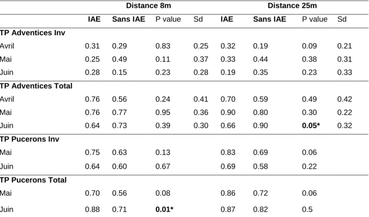 Tableau 5 : Résumé de l’effet distance sur les taux de prédation des graines  et les pucerons mangés en présence et en absence d’IAE 
