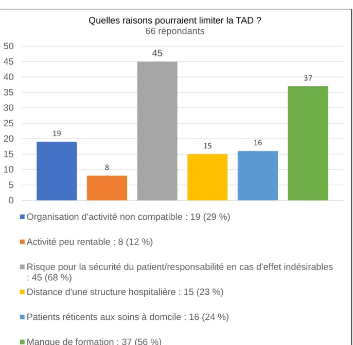 Figure 4 : Freins à la TAD selon les médecins généralistes interrogés 198451516 3705101520253035404550