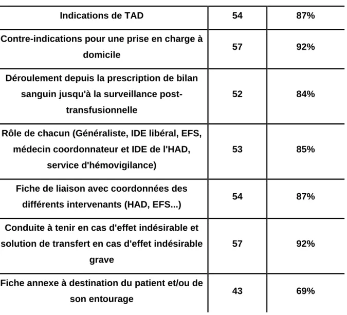 Tableau 4 : Informations réclamées par des médecins généralistes des Bouches-du-Rhône  sur une fiche protocole concernant la TAD 