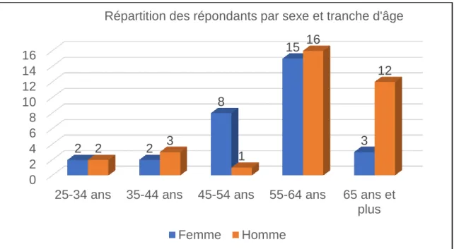 Figure 7 : Répartition des répondants par tranche d’âge et par sexe 