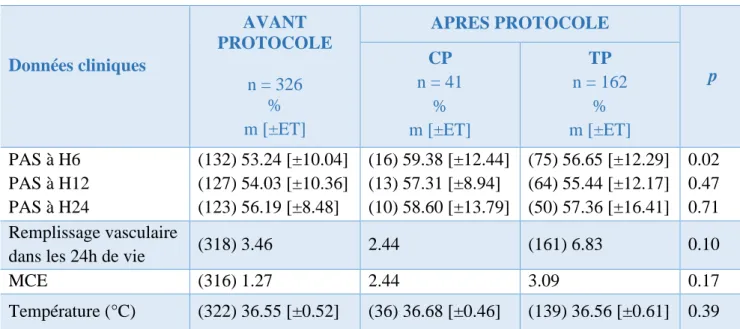 Tableau V. Stabilité hémodynamique et thermique initiales avant et après protocole 