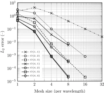 Fig. 1. Relative error between analytic and FEM solution for different discretization orders, when a zeroth order transmission condition is used.