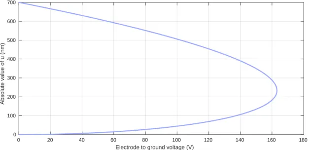 Figure 1.4: Deection u (nm) versus electrode voltage (V) for the 1D electrically actuated mem- mem-brane model
