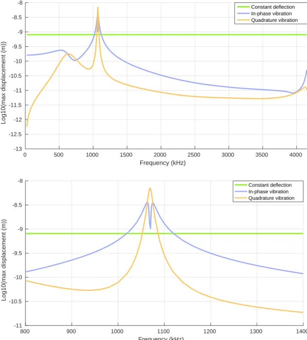 Figure 1.9: Maximum deection of U 0 (x) , U s1 (x) and U c1 (x) on the left membrane of the 2 × 1 array test case of gure 1.6 versus electrical excitation frequency f 