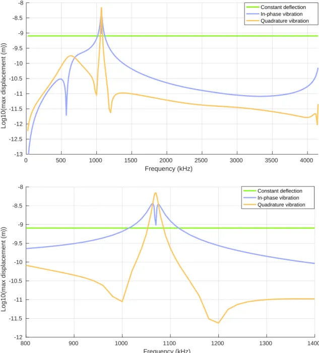 Figure 1.10: Maximum deection of U 0 (x) , U s1 (x) and U c1 (x) on the right membrane of the 2 × 1 array test case of gure 1.6 versus electrical excitation frequency f 