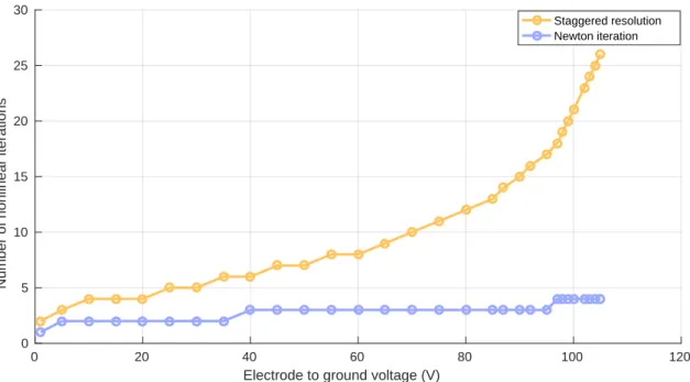 Figure 2.2: Number of nonlinear iterations to reach a 10 −8 relative residual versus electrode to ground excitation voltage (V ) for a staggered resolution scheme and a Newton iteration on the reference CMUT geometry of gure 1.5 (no uid considered).