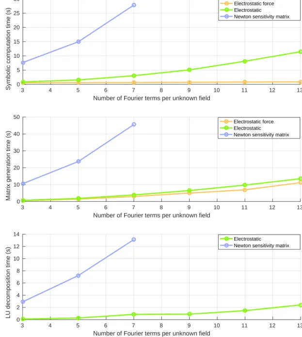 Figure 3.7: Time (s) for the symbolic multiharmonic computation (top), the matrix generation (center) and its LU decomposition (bottom) for the electrostatic force (2.87), the electrostatic problem (2.65) and a the sensitivity matrix (section 2.3.5) in the