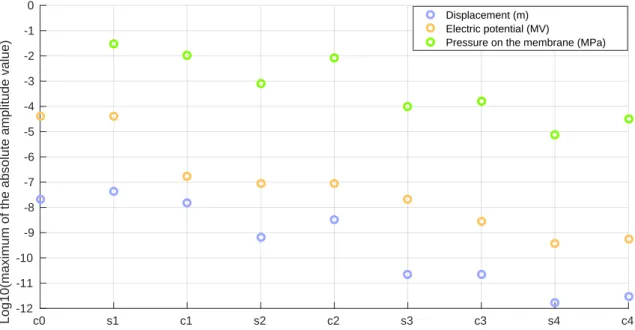 Figure 3.14: Maximum absolute value displacement (m), pressure (MPA , 10 6 · Pa) and electric potential (MV , 10 6 · V ) for every of the 9 rst harmonics