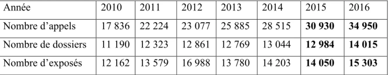 Tableau 1: Rapport d’activité de 2010 à 2016 du CAPTV de Bordeaux 