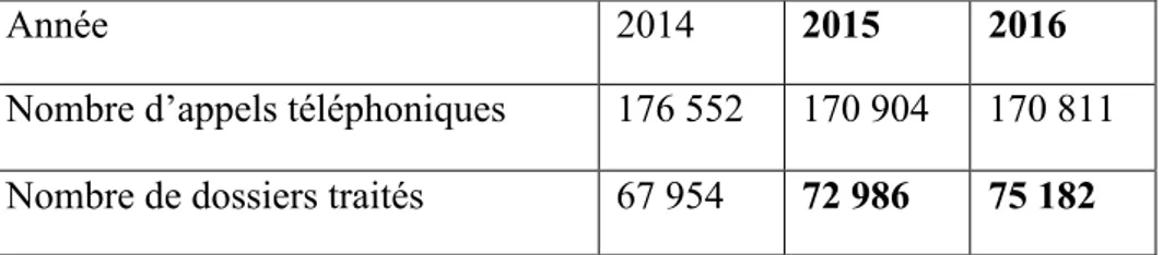 Tableau 2 : Rapport d’activité de 2014 à 2016 du SAMU 64A. 