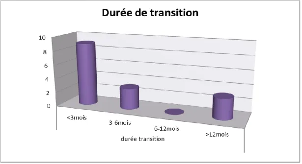 Figure  3 :  Graphique  représentant  les  différents  délais  entre  l’annonce  et  le  moment  du  transfert concernant nos patients