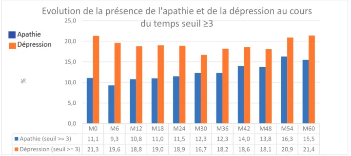 Figure 3 Prévalence de l'apathie et de la dépression, seuil 3 