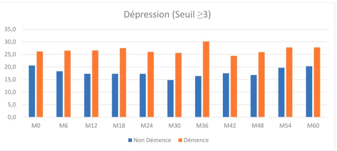 Figure 4 Trajectoires de la dépression en populations des convertisseurs et non convertisseurs, seuil &gt;=3
