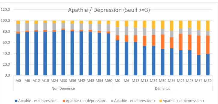 Figure 10 Evolution des 4 groupes, seuil &gt;=3 