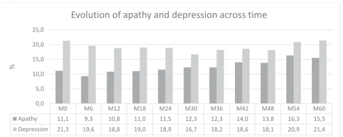 Figure 14 Depression trajectories in converters and non-converters 