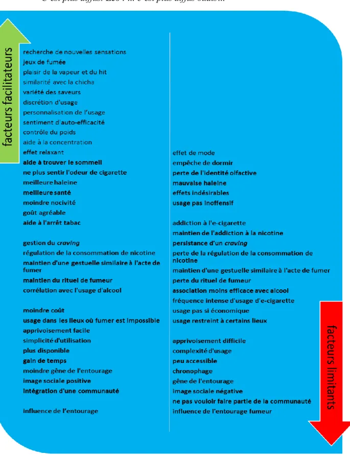 Figure 10 : Motivations à l’usage de l’e-cigarette : facteurs facilitateurs et limitants (en  gras : facteurs en miroir) 