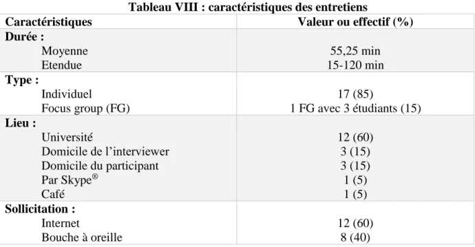 Tableau VIII : caractéristiques des entretiens 