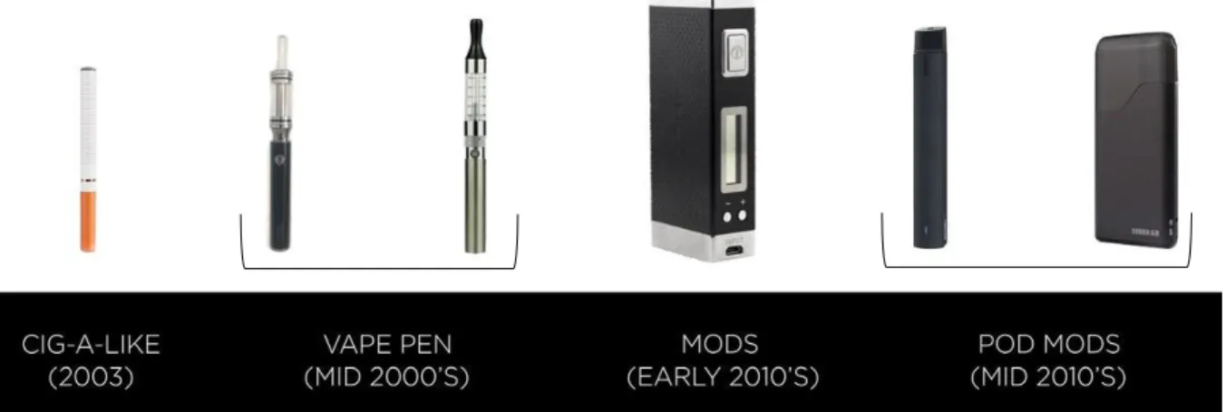 Figure 2 : Evolution des modèles de cigarettes électroniques. Source : https://i.postimg.cc/cHy35y9D/ecig.jpg  
