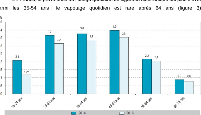 Figure  3 :  Prévalence du vapotage quotidien par tranche d’âge en France en 2016 et  évolution depuis 2014