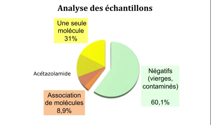 Figure 1 : analyse des échantillons