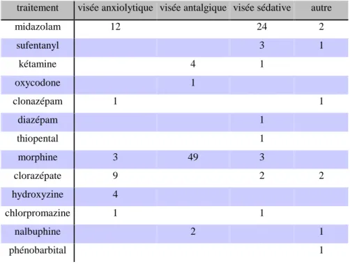 Tableau 2 : Objectifs pour chaque traitement 