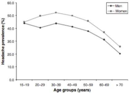 Figure 1 : Prévalence des céphalées en fonction de l’âge (moyenne de 3 études) (49). 