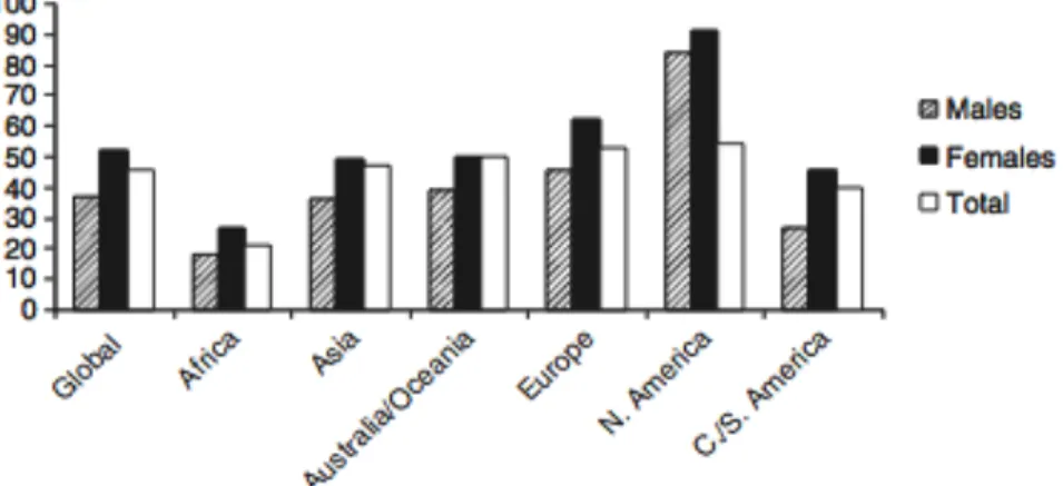Figure 3 : Prévalence des céphalées actives chez les adultes de différents continents (18)