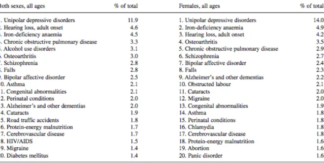 Tableau 2 : P rincipales causes d'années de vie vécues avec une incapacité  (YLDs) (22)
