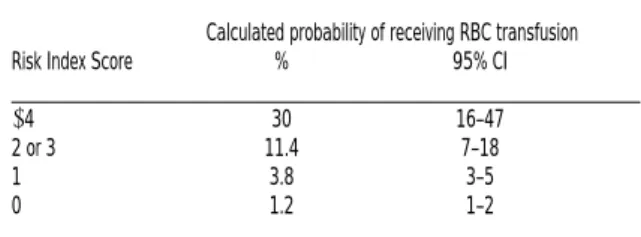 Table 2. Probability of developing severe anemia requiring RBC transfusion within 31 days after starting  chemothera-py, according to the Risk Index Score (see text for  calcu-lation of Risk Index Score)