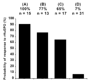 Table 4. Prediction of response to rHuEPO in hemodialysis patients using baseline levels of sTfR and fibrinogen, with or without 2-week sTfR increment