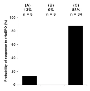 Figure 3. Prediction of response to rHuEPO in anemic patients with NHL or multiple myeloma using the baseline serum O/P EPO ratio and the 2-week Hb increment