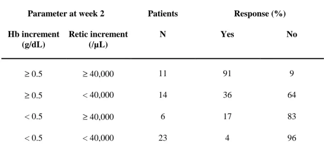 Table 4. Prediction of response in patients with the anemia of cancer not receiving chemotherapy and treated  with rHuEpo