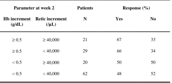 Table 5. Prediction of response in patients with the anemia of cancer receiving chemotherapy and treated  with rHuEpo