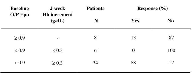 Table 6. Prediction of response in patients with the anemia associated with multiple myeloma or non- non-Hodgkin’s lymphoma and treated with rHuEpo