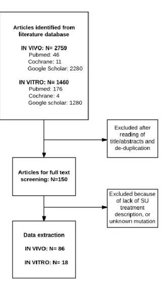 Figure  3 :  Arbre  décisionnel  de  la  sélection  des  articles  concernant  les  études  in  vivo  et  in  vitro  du  traitement  du  diabète  néonatal  monogénique  par  sulfamides hypoglycémiants 