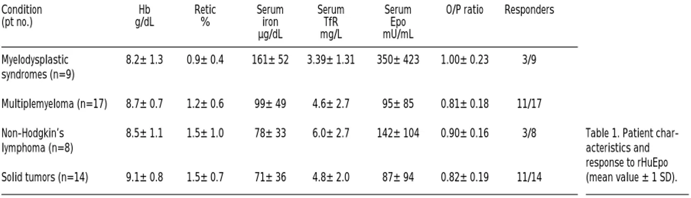 Table 1. Patient char- char-acteristics and response to rHuEpo (mean value ± 1 SD).