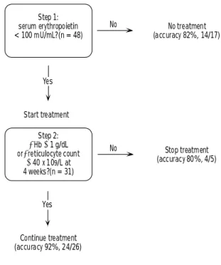 Figure 4. Algorithm to predict response to rHuEpo treatment in patients with anemia of malignancy based on serum erythropoietin and 2-week change in serum transferrin receptor (TfR).