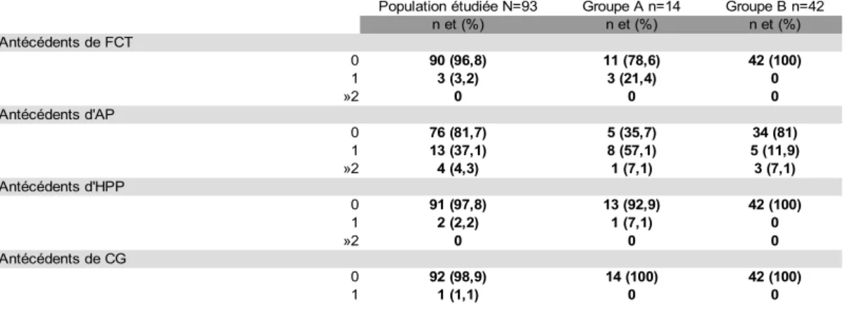 Tableau II. Antécédents obstétricaux de la population