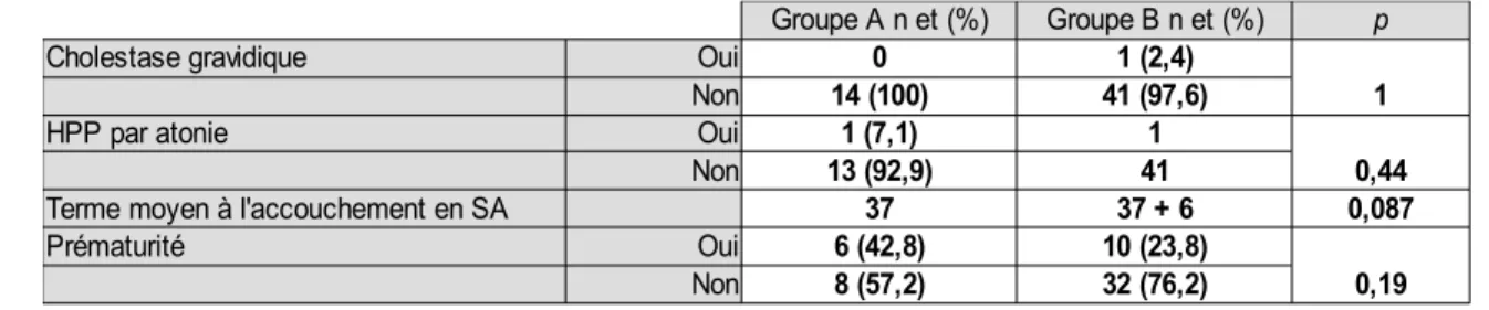 Tableau VI. Tableau comparatif de survenue de CG, d'HPP et d'AP dans les groupes A et B