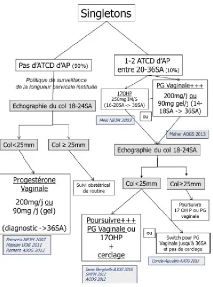 Figure 2. Utilisation de la progestérone selon Fuch et Senat