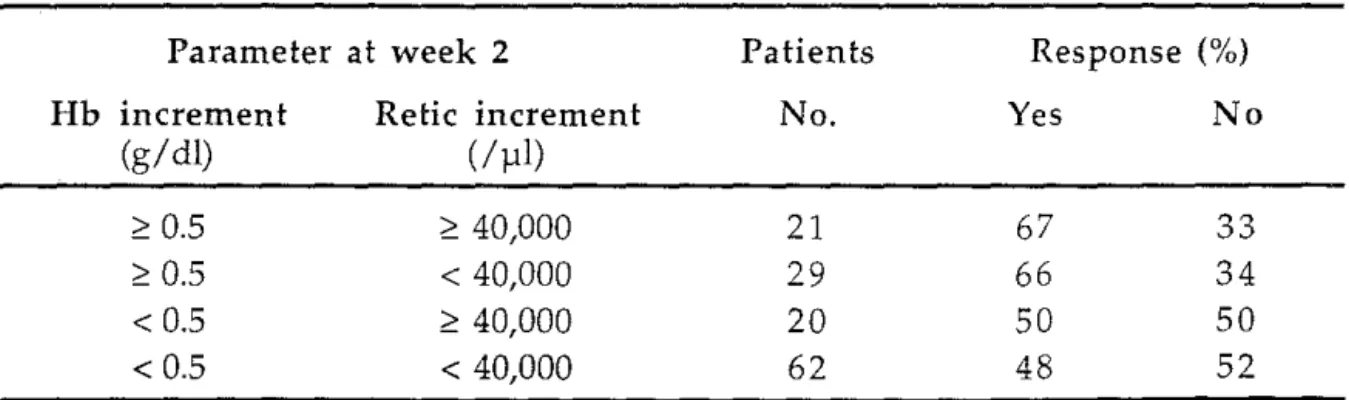Table 3.  Prediction of response in patients with the anaemia of cancer receiving  chemotherapy and treated with rHuEPO