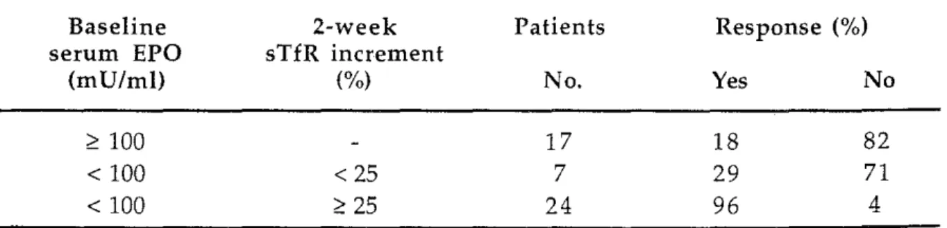 Table  5.  Prediction of response in patients with the anaemia of cancer treated with  rHuEPO