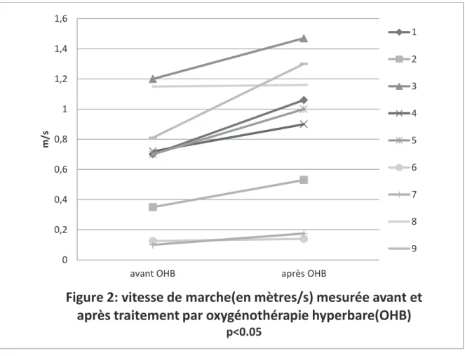 Figure 2: vitesse de marche(en mètres/s) mesurée avant et  après traitement par oxygénothérapie hyperbare(OHB) 