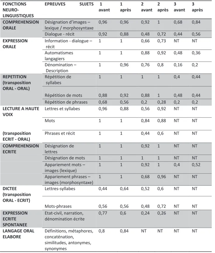 Tableau 5 : résultats de l'évaluation du test pour l’examen de l’aphasie  avant et après OHB, sujets 1 à 3 