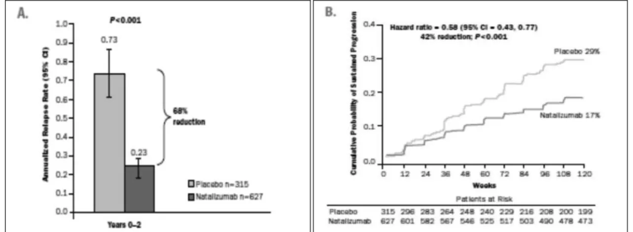 Figure 11 : Taux annualisée de poussée (A) et probabilité de progression du handicap (B) des patients sous Natalizumab dans l'étude  AFFIRM