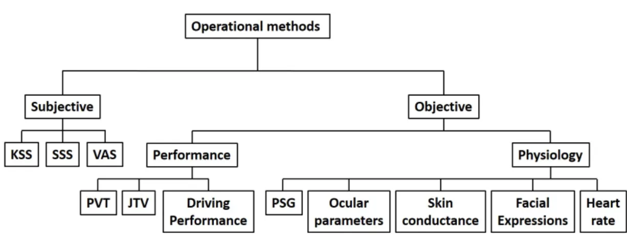Figure 2.3: Hierarchy of operational methods for characterizing drowsi- drowsi-ness. This figure is strongly inspired from Figure 2.3 in [38].