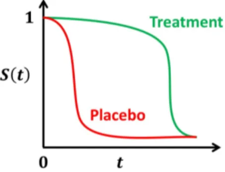 Figure 3.4: Typical survival curves for a treatment group and a placebo group.