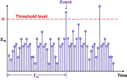 Figure 3.7: The figure illustrates the ”first hitting time (FHT)”, which is the time of ”first passage” of a signal x n through a specified threshold level α.