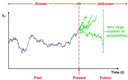 Figure 3.9: We wish to predict FVs of x t based on its past values.